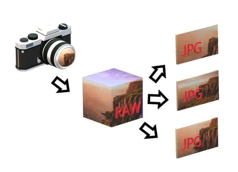 Image showing a camera and the RAW file as a CUBE and each JPG as a 2d rectangle, showing the RAW has much more information than the JPG.