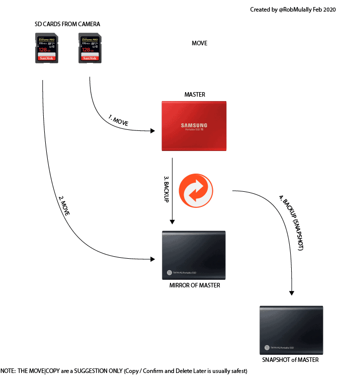This diagram shows how i use a camera with DUAL SD Cards and move my data to the two DRIVES and ensure they are in sync using GoodSync, I also use Goodsync to snapshot to a Third drive periodically.
