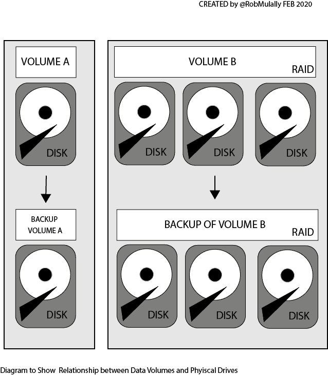 Diagram to show the relationship between Data Volumes and Physical Drives